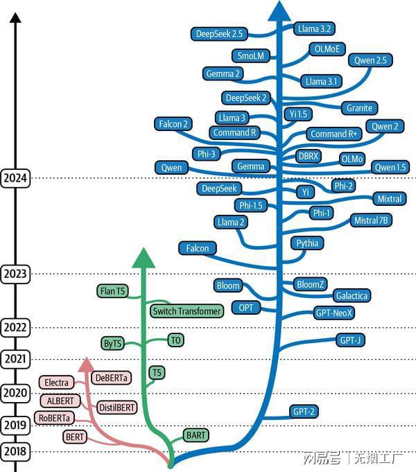 自然语言处理领域的变革之路：从BERT到Qwen 25(图1)