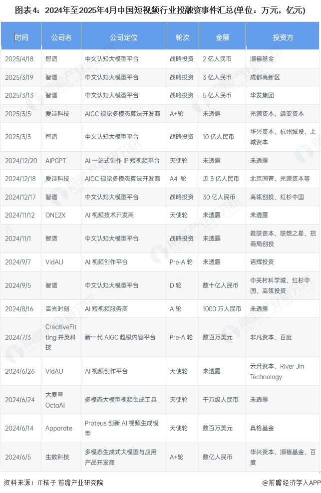 2025年中国短视频领域AI技术应用分析：技术赋能短视频创作行业融资热度高涨(图4)
