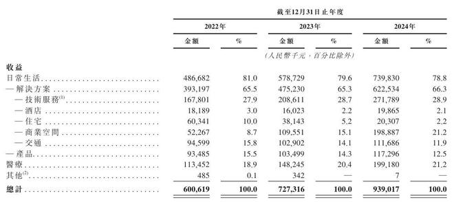 云知声“流血”上市：三年亏损超12亿元负债高企现金流紧张(图6)