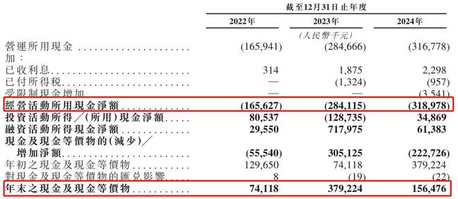 云知声“流血”上市：三年亏损超12亿元负债高企现金流紧张(图14)