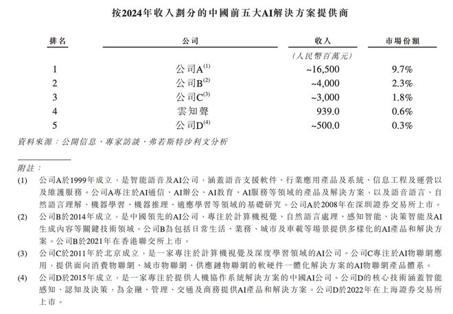130亿！北京AI大模型公司港股敲钟京东360高通持股(图2)