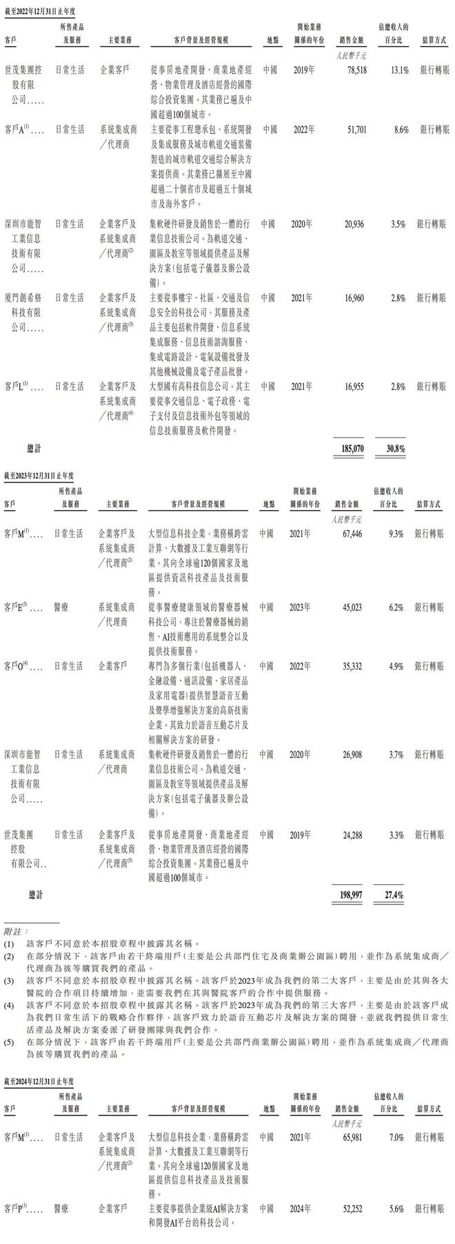 130亿！北京AI大模型公司港股敲钟京东360高通持股(图14)